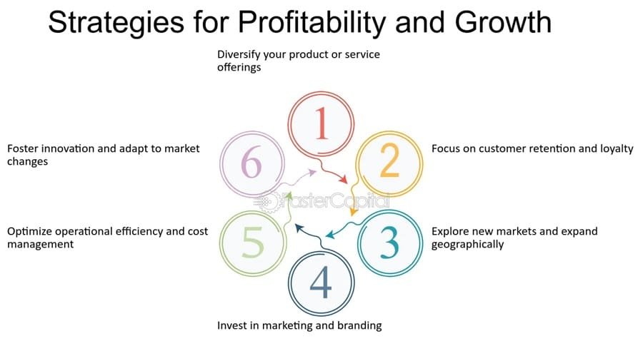 2 CPA Strategies For Turning One Time Profits Into Sustainable Growth