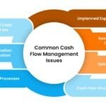 How Cp As Support Better Cash Flow Management