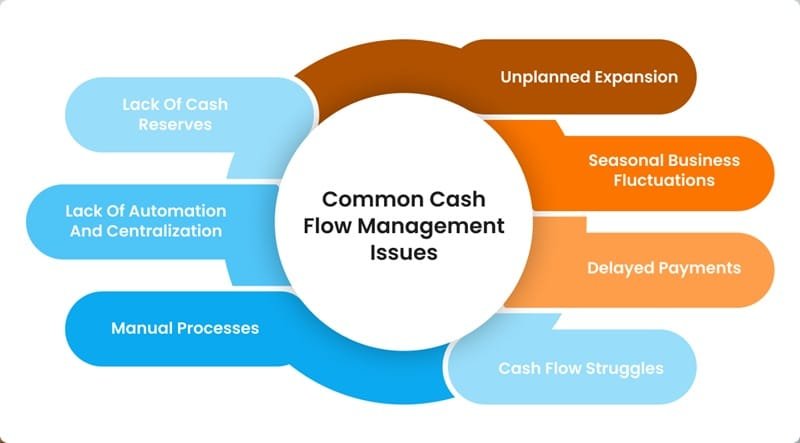 How Cp As Support Better Cash Flow Management